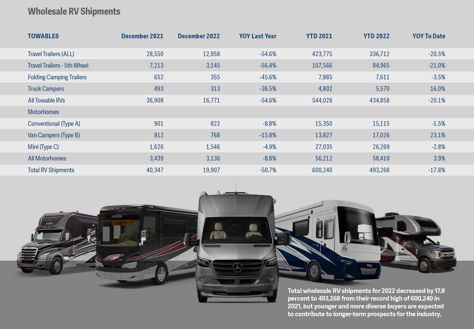 Rolling With the Changes. Can the RV Industry Sustain Momentum